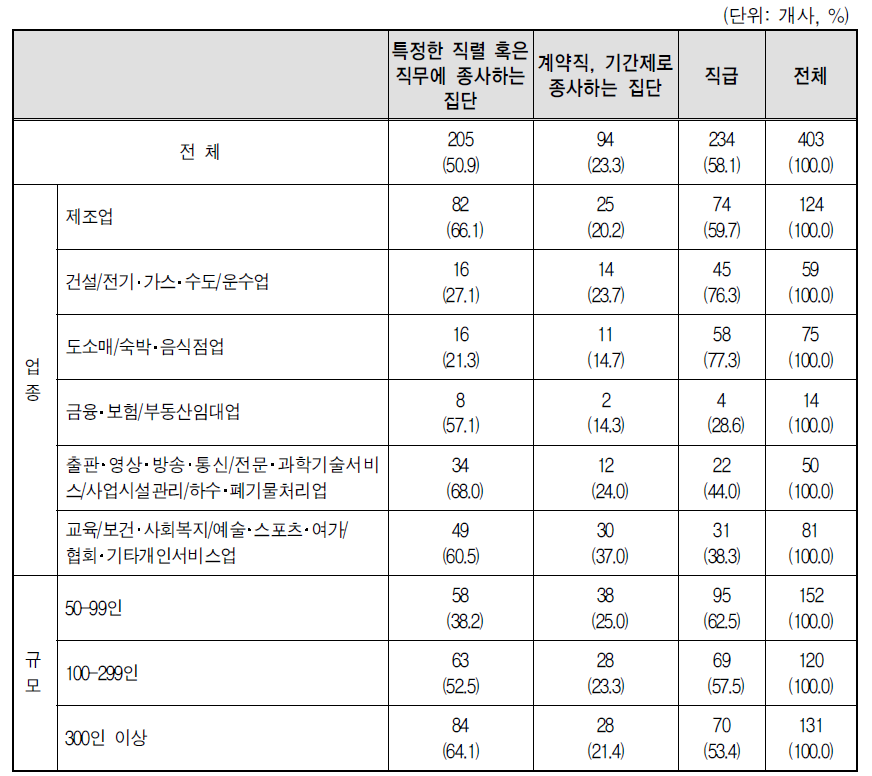 별도 임금표의 대상 근로자 집단