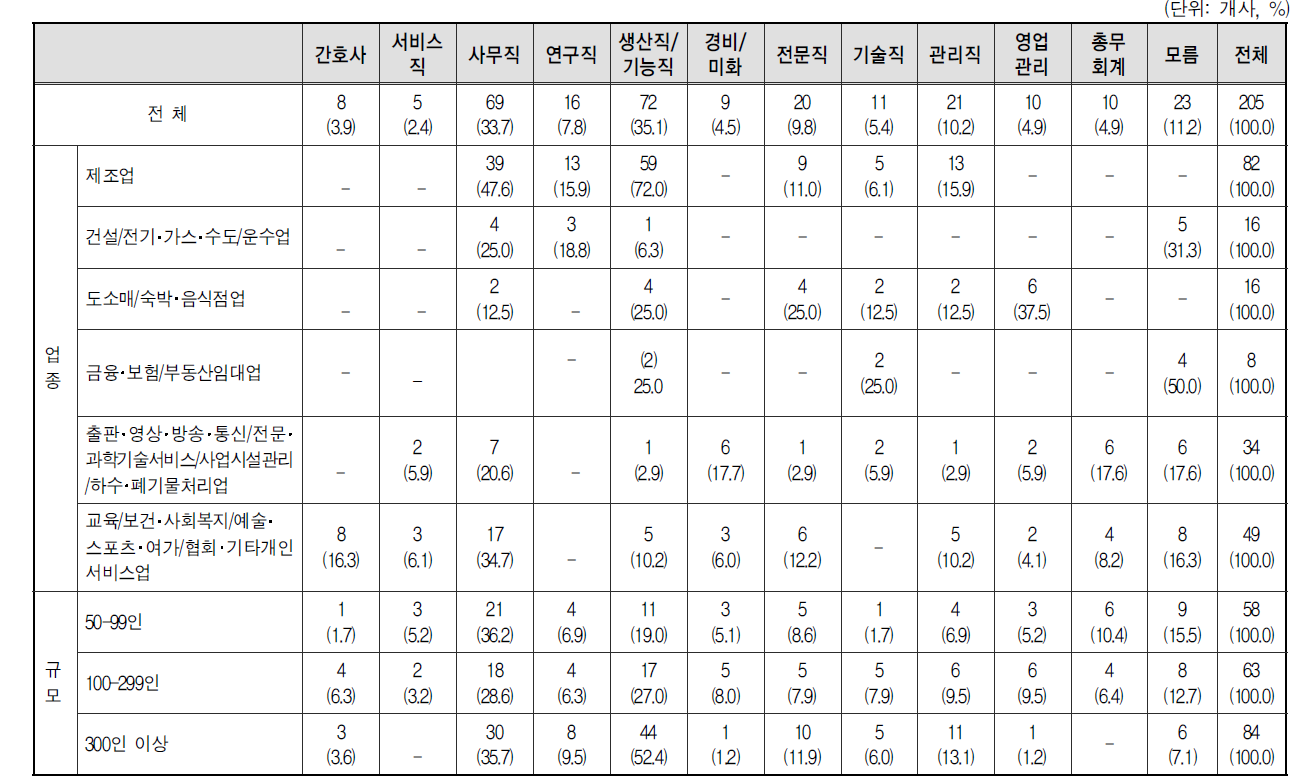 별도 임금표의 대상: 특정 직렬, 직무 근로자