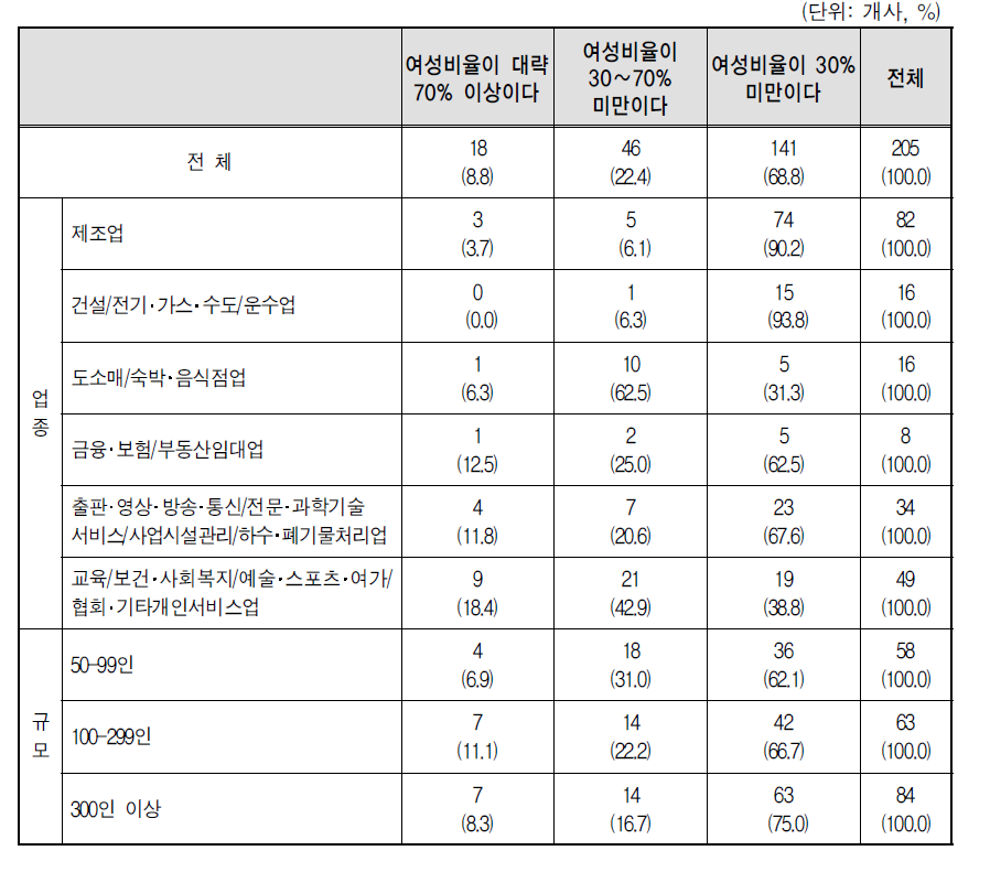 특정 직렬/직무종사자 대상 별도 임금표의 여성비율