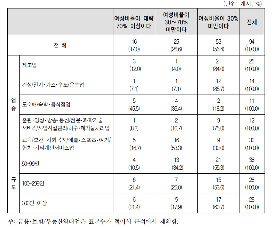 계약근로자/기간제근로자 대상 별도 임금표의 여성비율