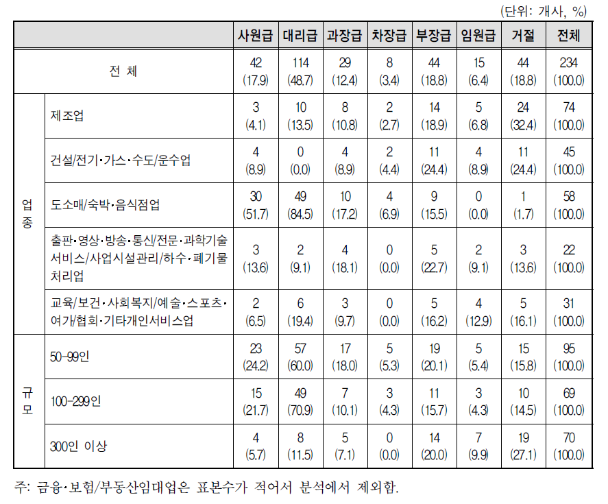 특정 직급대상 별도 임금표