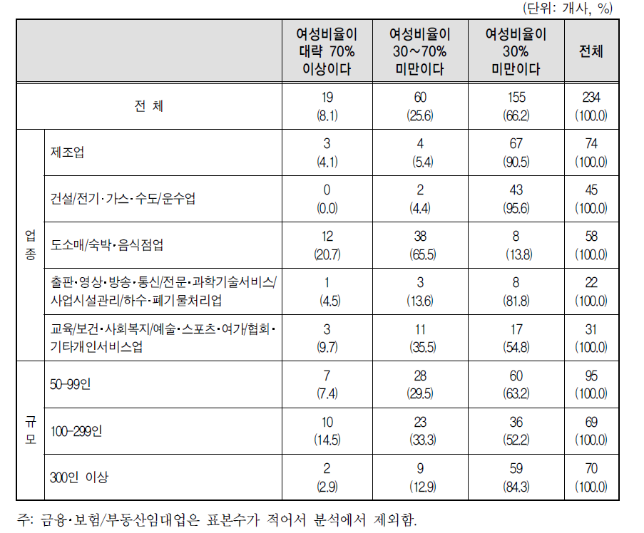 특정 직급대상 별도 임금표의 여성비율