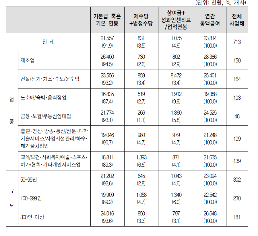 남성 평사원급 1년차의 연간 총급여