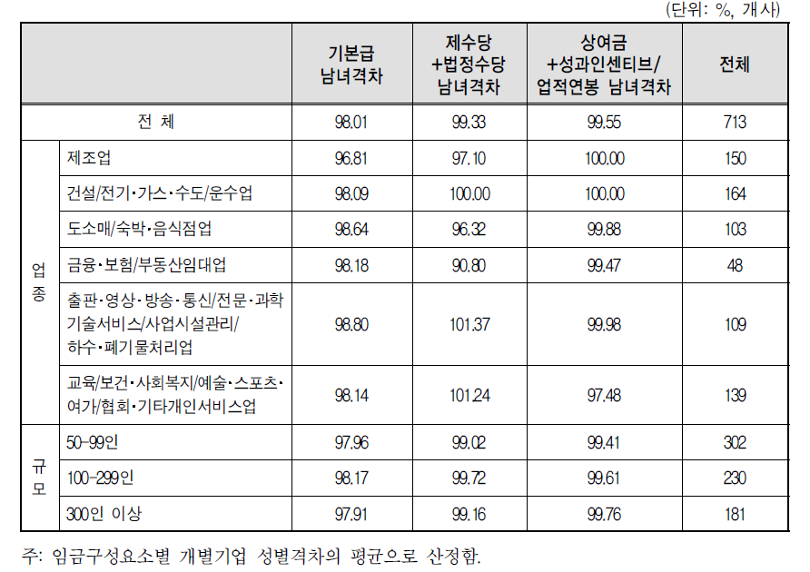 평사원급 1년차의 연간 총급여 남녀격차