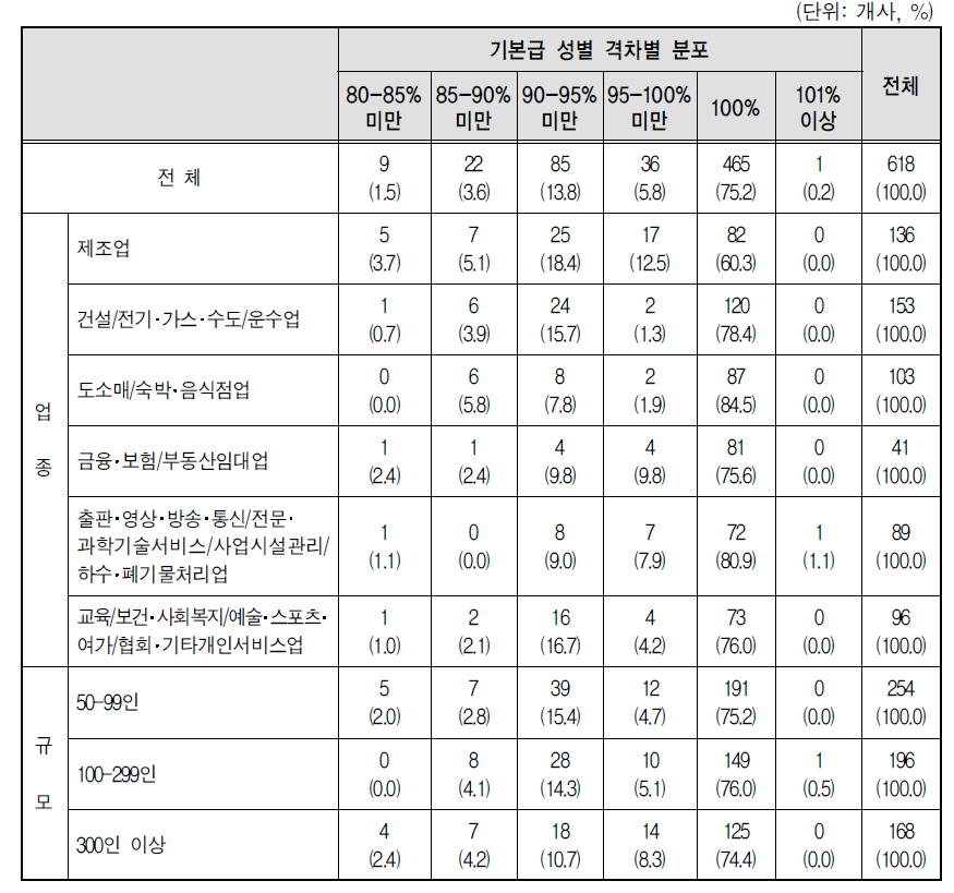 평사원급 1년차의 기본급 남녀격차별 분포