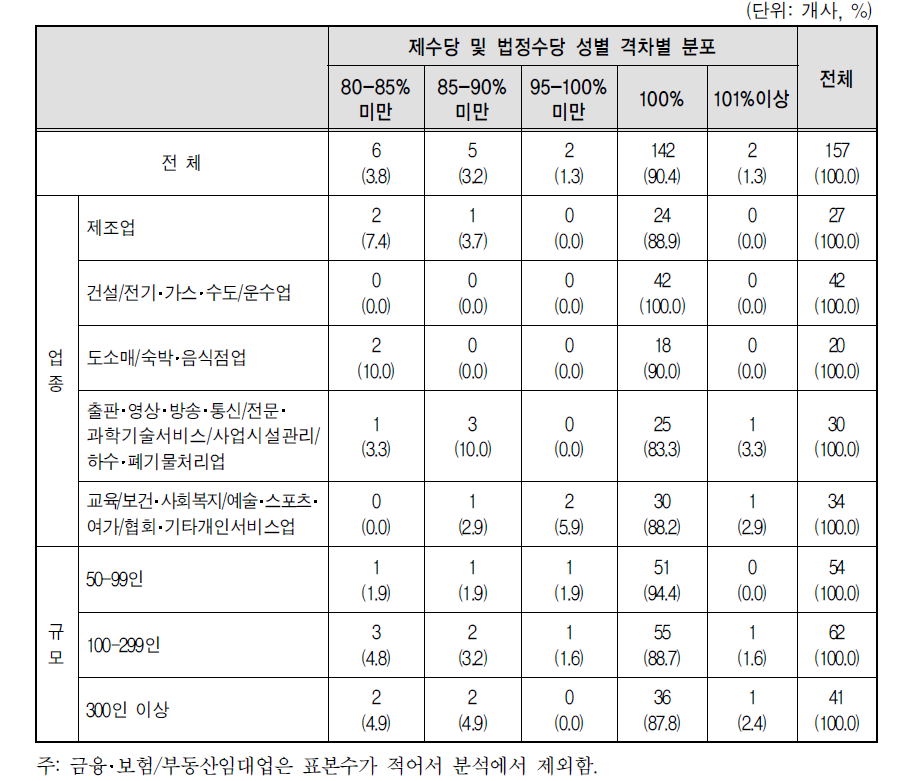 평사원급 1년차의 제수당 및 법정수당 구간별 남녀격차