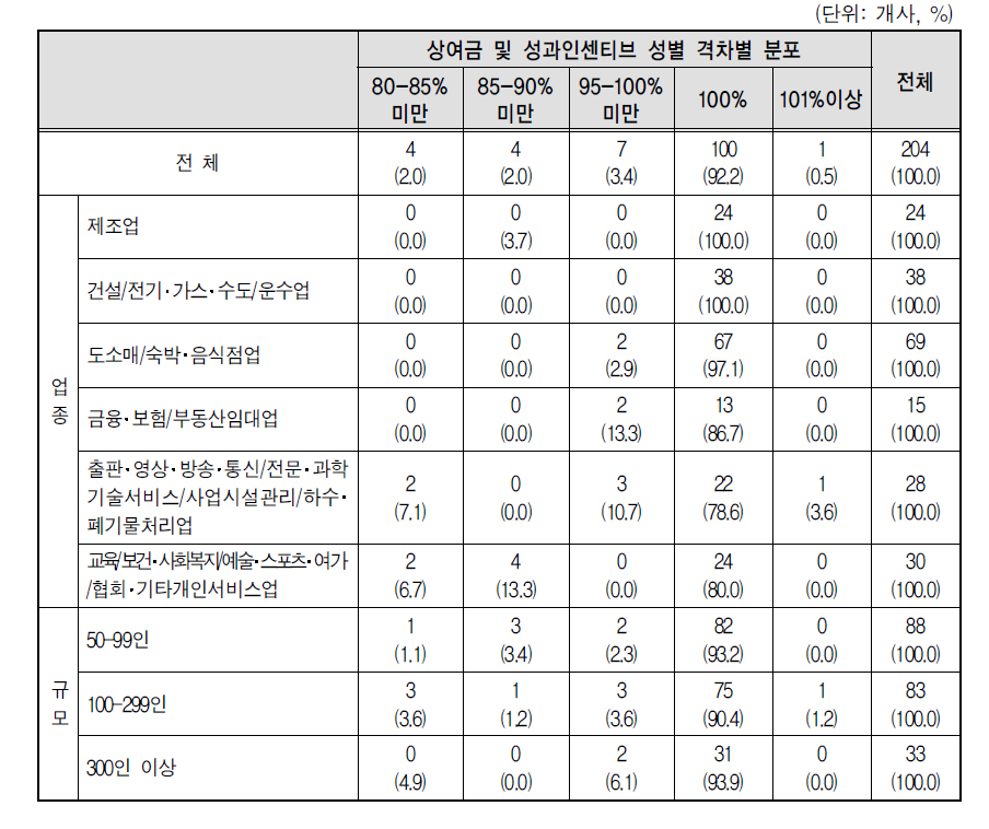 평사원급 1년차의 상여금 및 성과인센티브 구간별 남녀격차