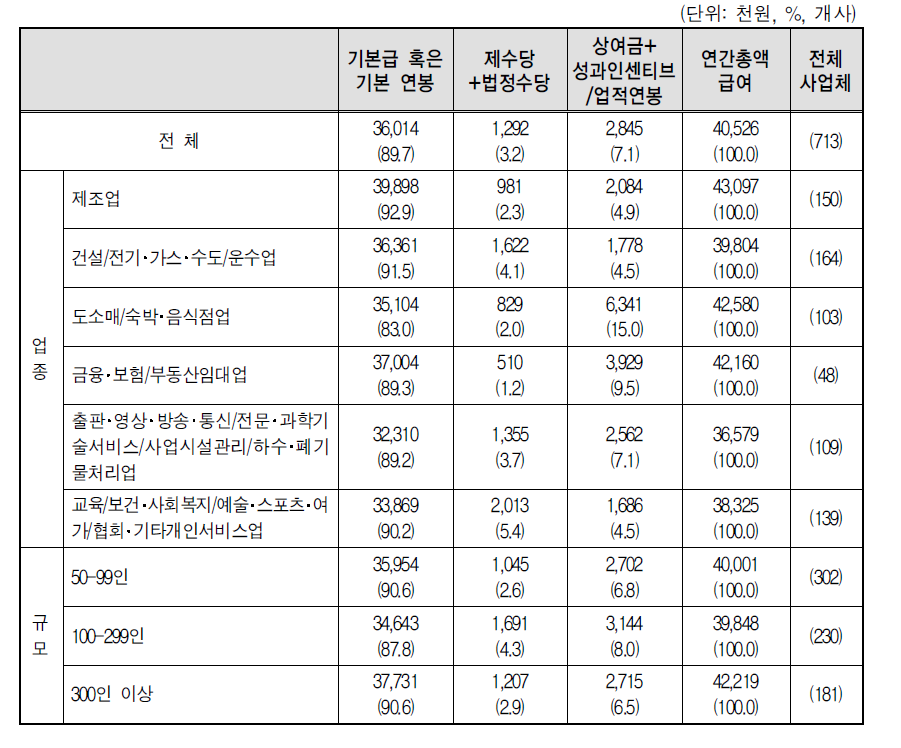 남성 과장급 1년차의 연간 총급여