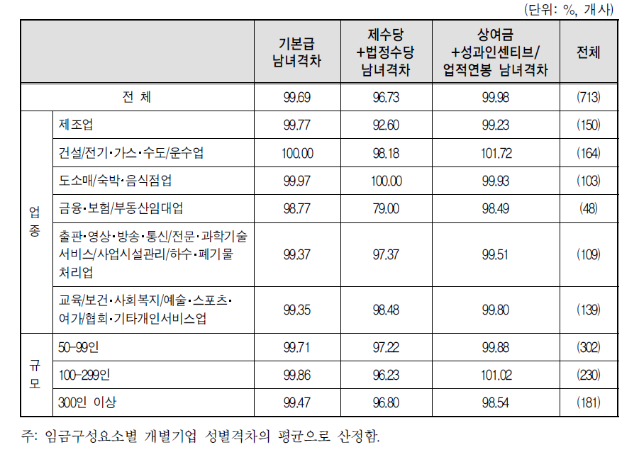 과장급 1년차의 연간 총급여 남녀격차