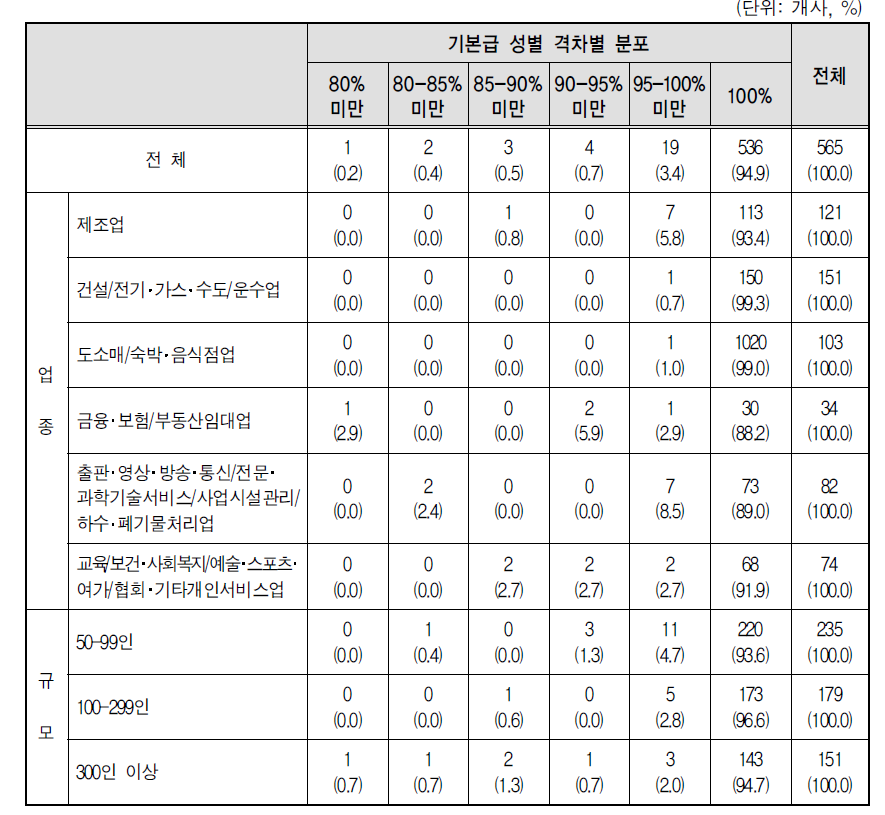 과장급 1년차의 기본급 구간별 남녀격차