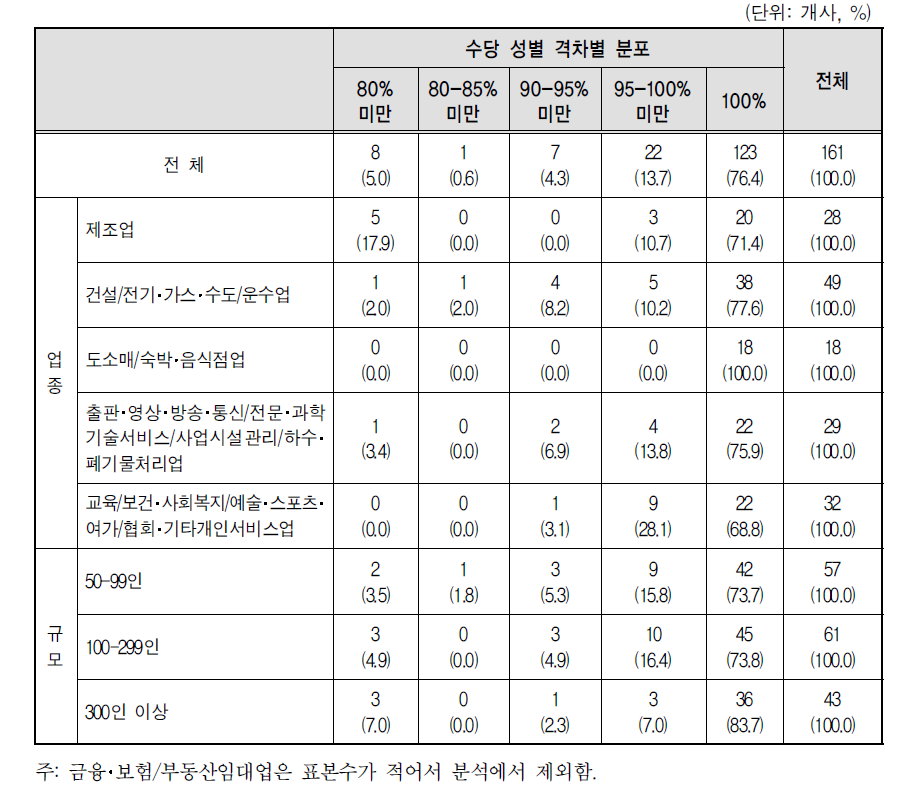 과장급 1년차의 제수당 및 법정수당 구간별 남녀격차