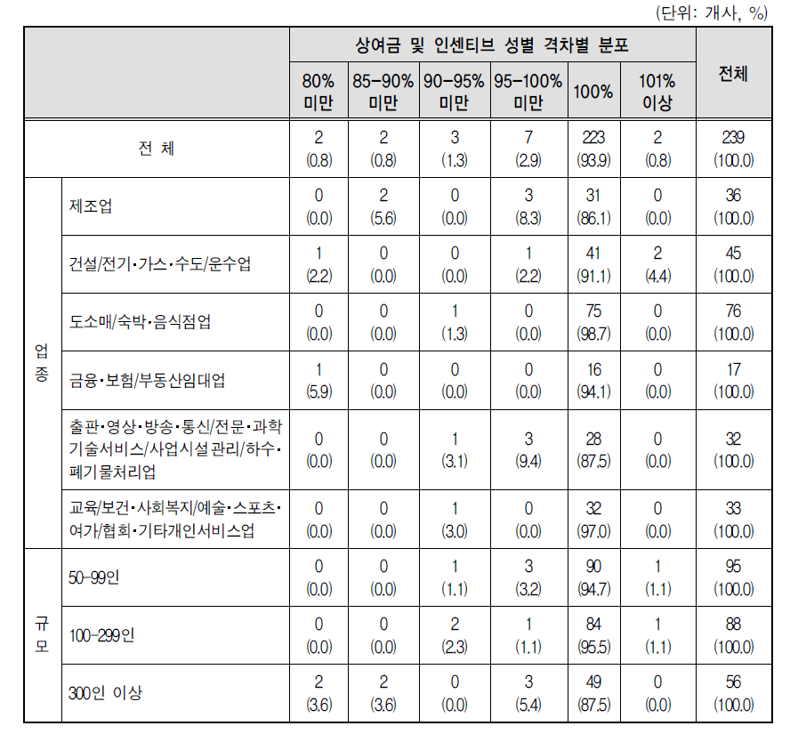 과장급 1년차의 상여금 및 성과인센티브 구간별 남녀격차