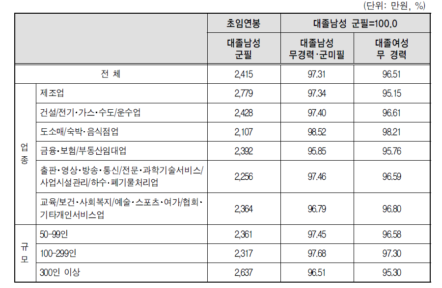 4년제 대졸남성 군 미필 초임연봉 vs. 4년제 대졸여성 초임연봉