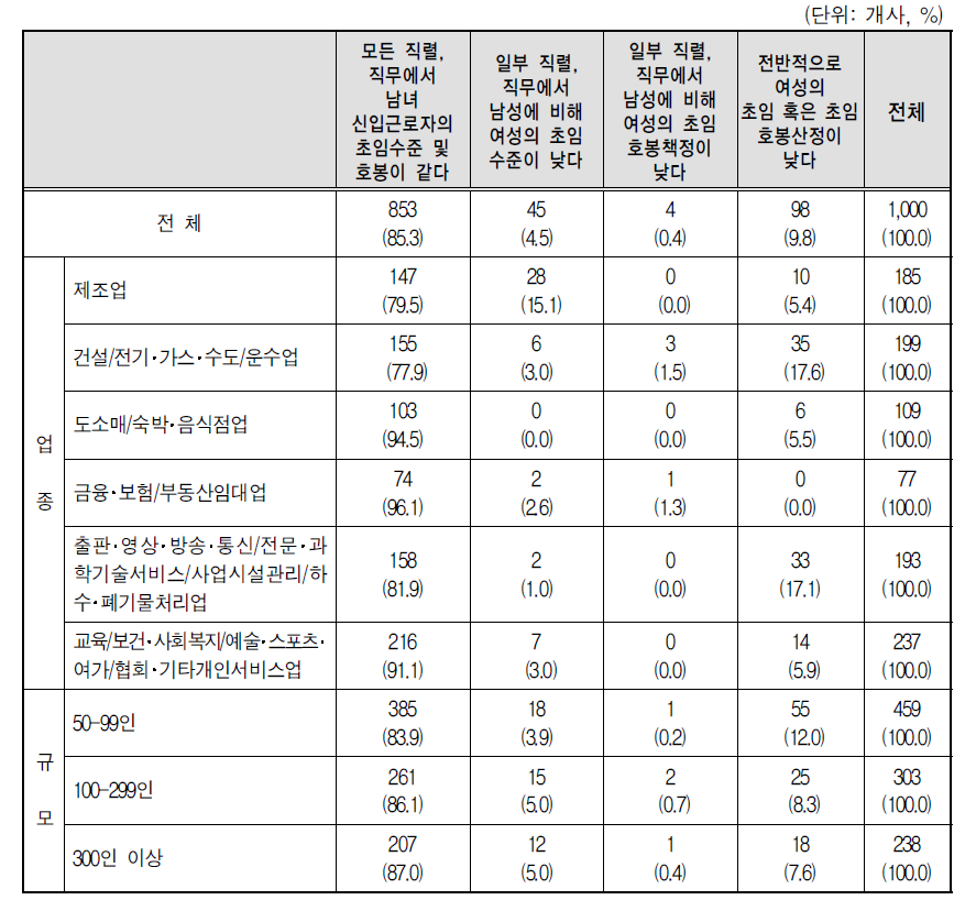 동일한 경력을 가진 경우 초임 및 호봉산정시 남녀 차이