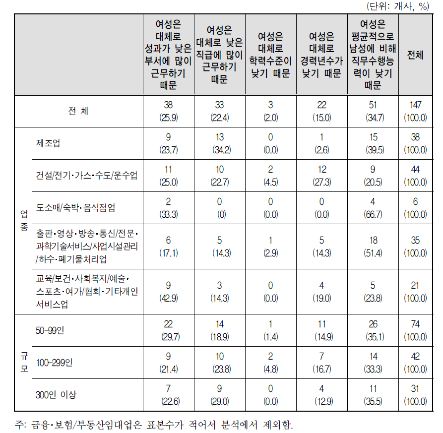 남성에 비해 여성의 초임 혹은 초임 호봉산정이 낮은 이유