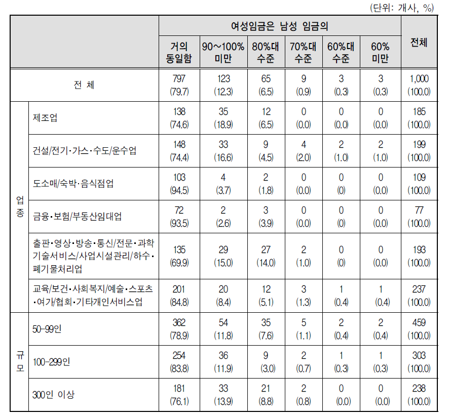 동일 학력, 자격, 근속연수, 유사업무 수행시 남녀 임금수준