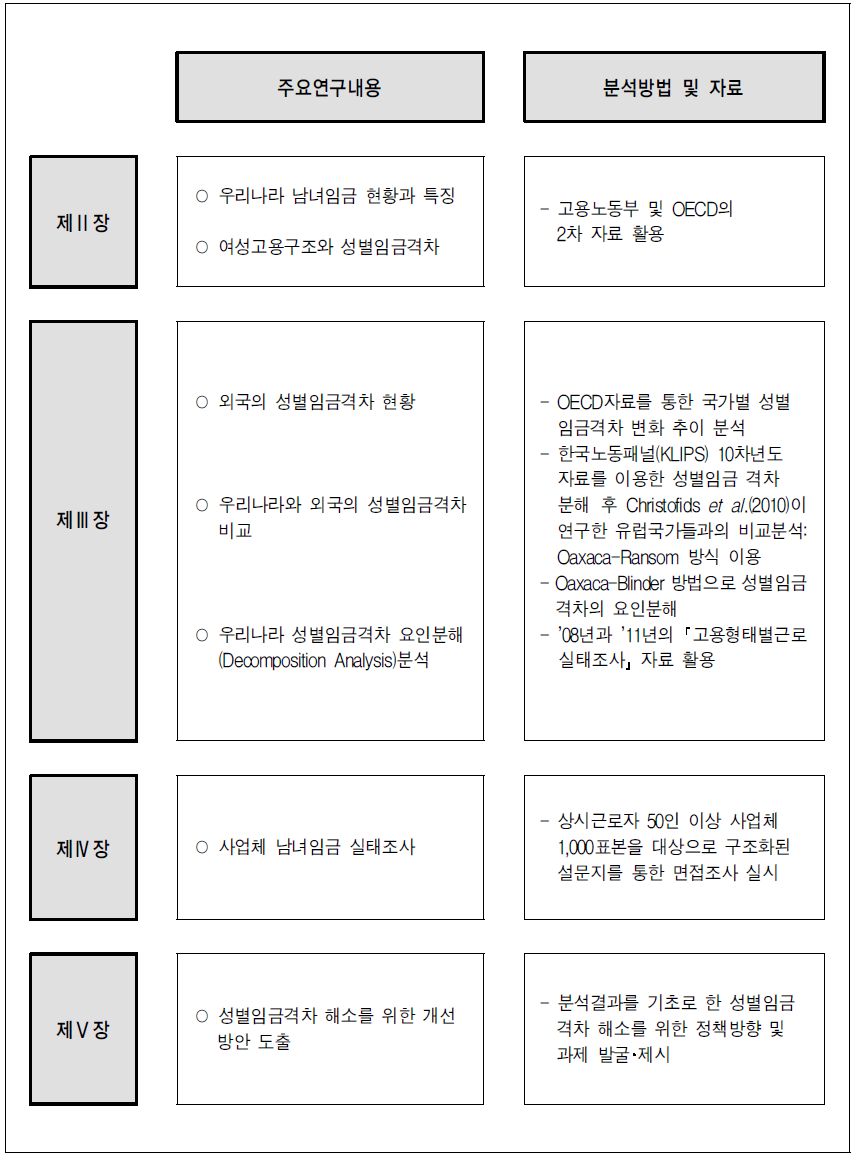 주요 연구내용 및 분석방법