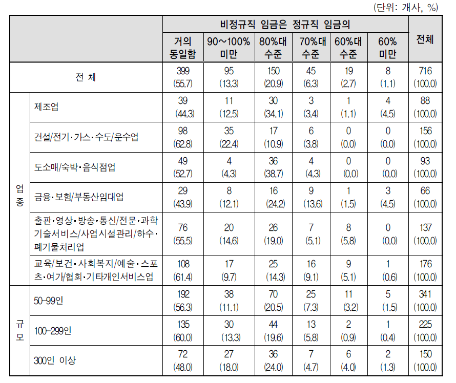 학력, 자격, 근속연수가 동일한 정규직과 비정규직의 임금수준