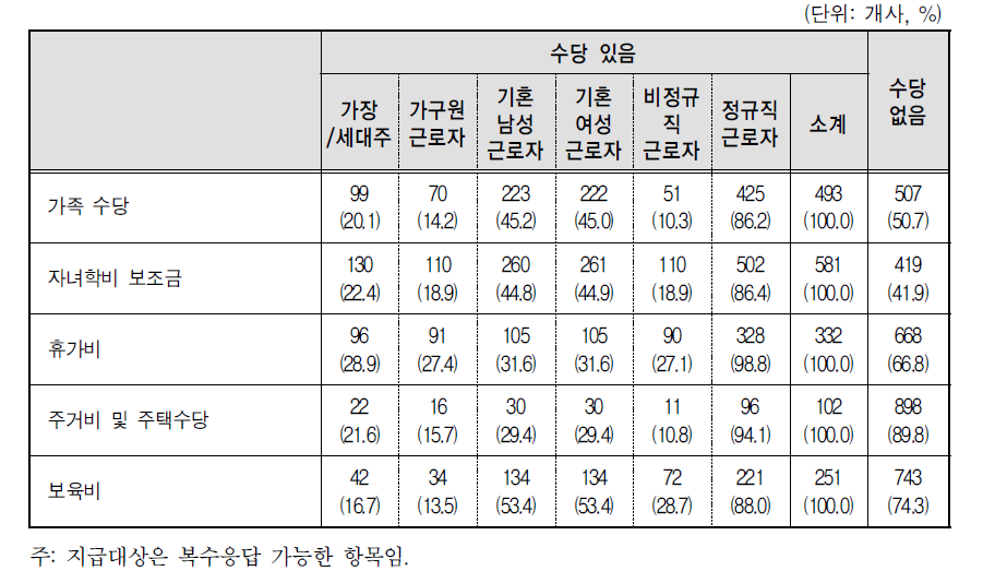 복리후생 지급대상 근로자