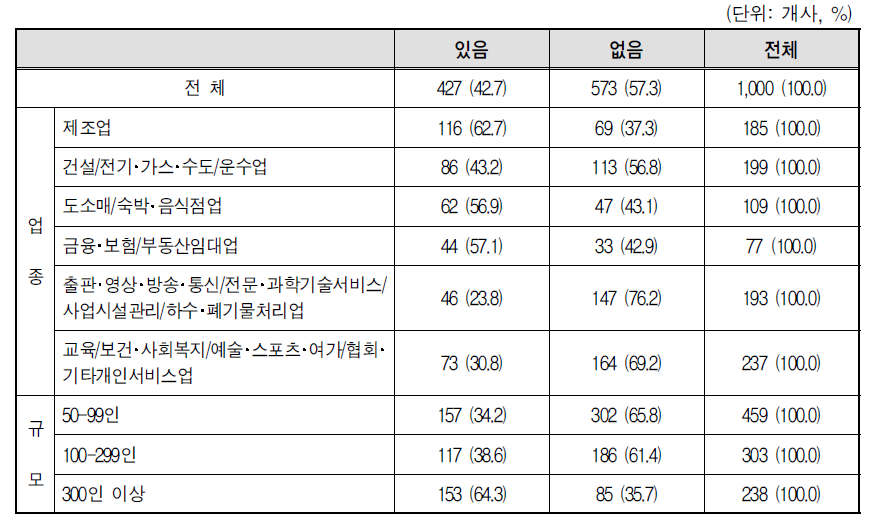 노동조합/근로자단체의 유무