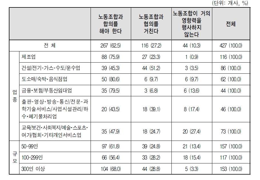 임금수준 및 임금체계에 대한 노동조합의 권한 정도