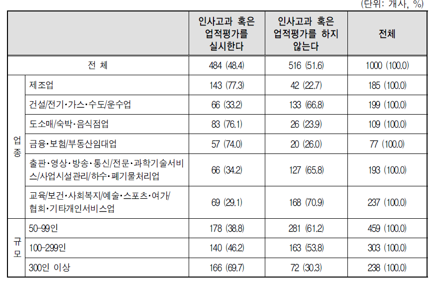 인사고과 실시여부