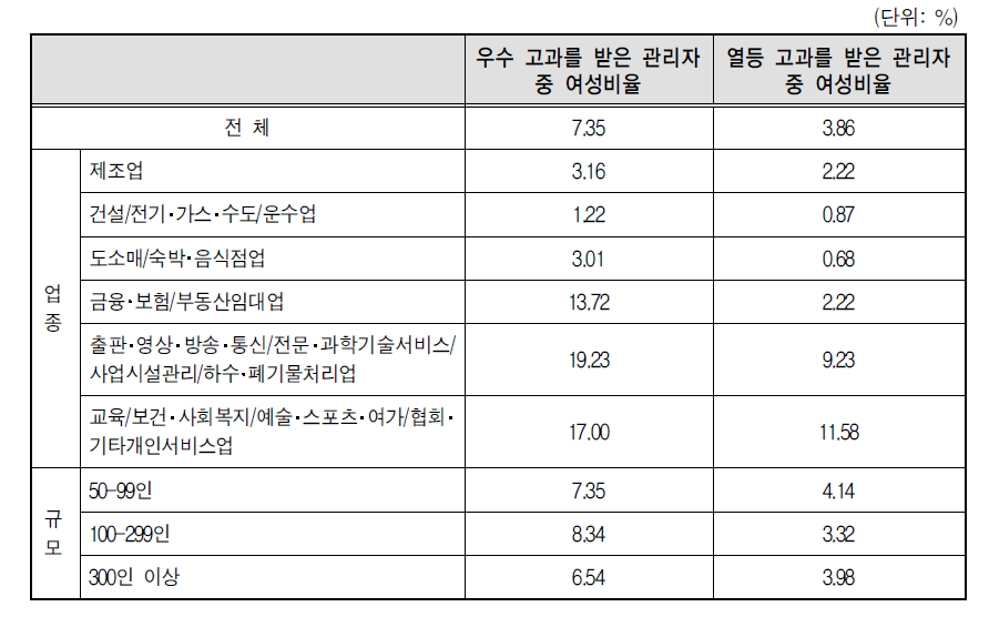 관리자급 고과등급별 여성비율