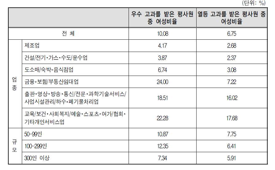 평사원급 고과등급별 여성비율