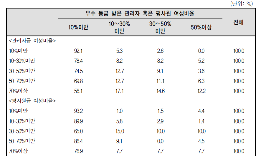 피평가자 여성비율 대비 등급별 여성비율