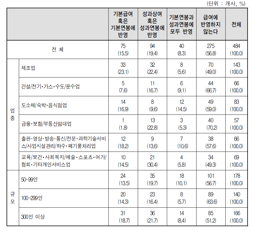 인사고과 혹은 업적평가 급여 반영여부