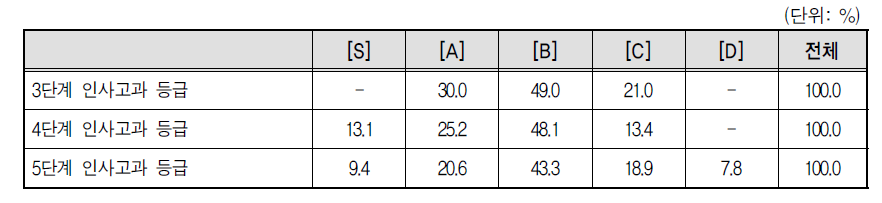평사원급 인사고과 등급별 인원할당율