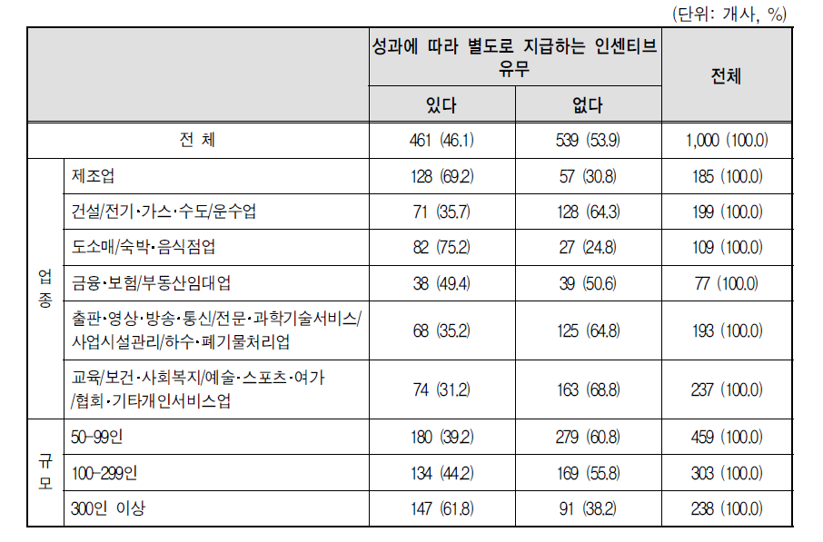 성과인센티브 여부