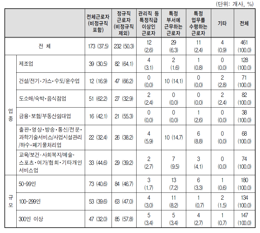 성과인센티브의 적용대상 근로자