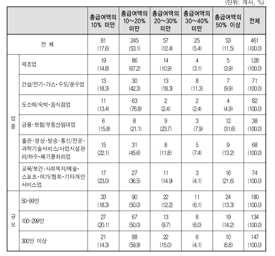 총급여액에서의 성과인센티브 비율