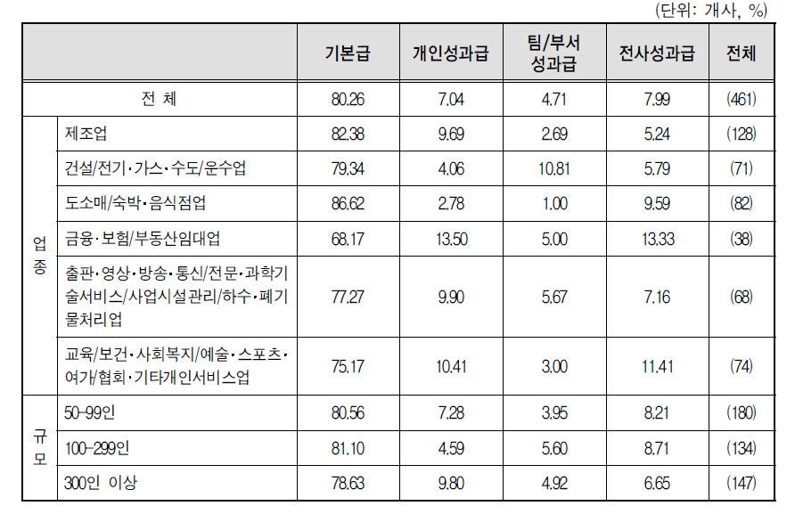 사원급의 기본급 및 성과인센티브 구성비