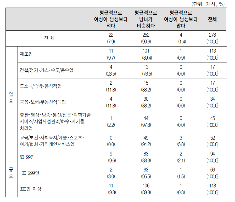 사원급의 개인 성과급에서의 남녀 비교