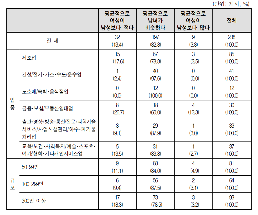 사원급의 팀/부서 성과급에서의 남녀 비교