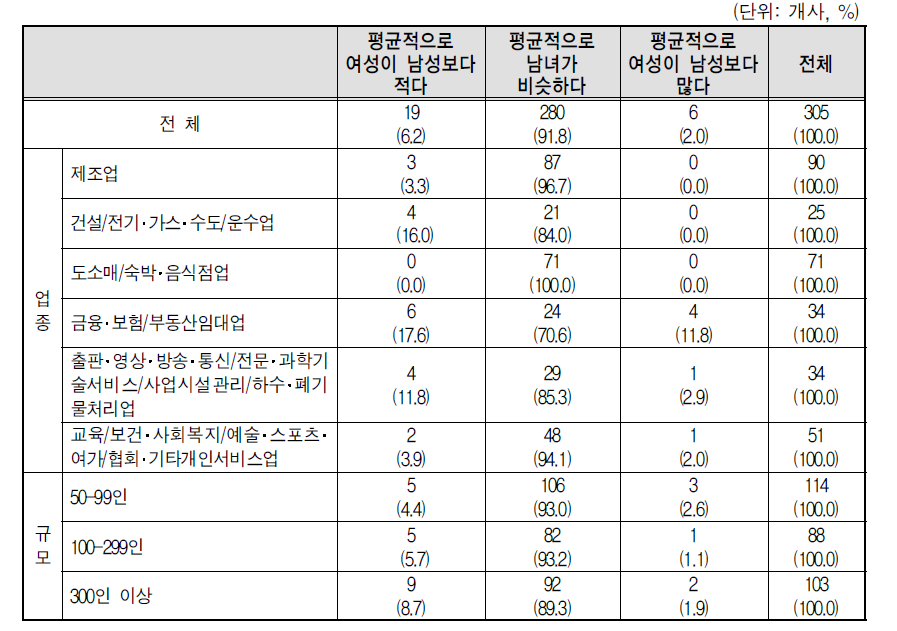 사원급의 전사 성과급에서의 남녀 비교