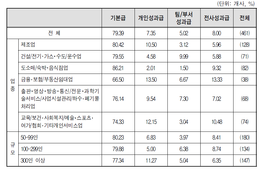 관리자급의 성과인센티브의 비율