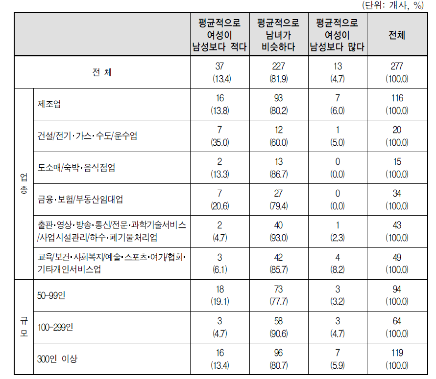 관리자급의 개인 성과급에서의 남녀 비교