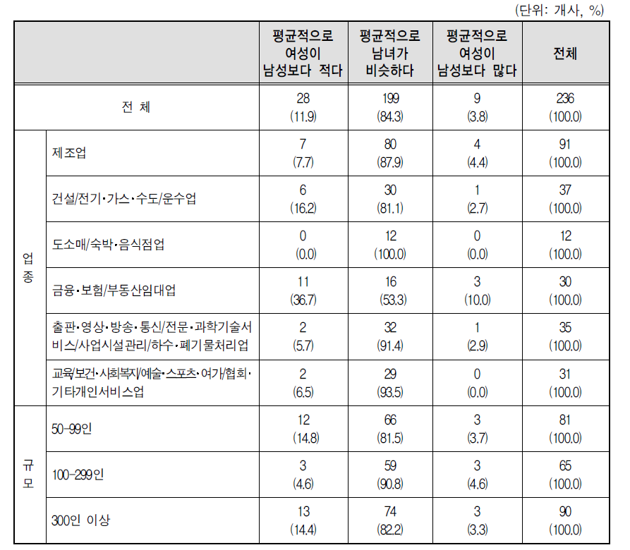 관리자급의 팀/부서 성과급에서의 남녀 비교