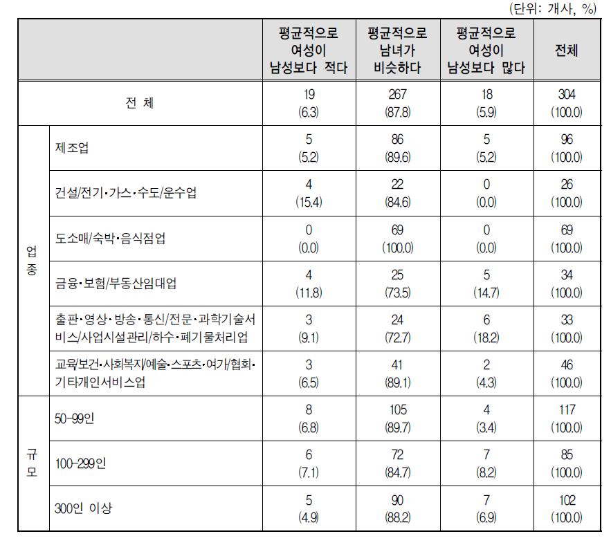 관리자급의 전사 성과급에서의 남녀 비교