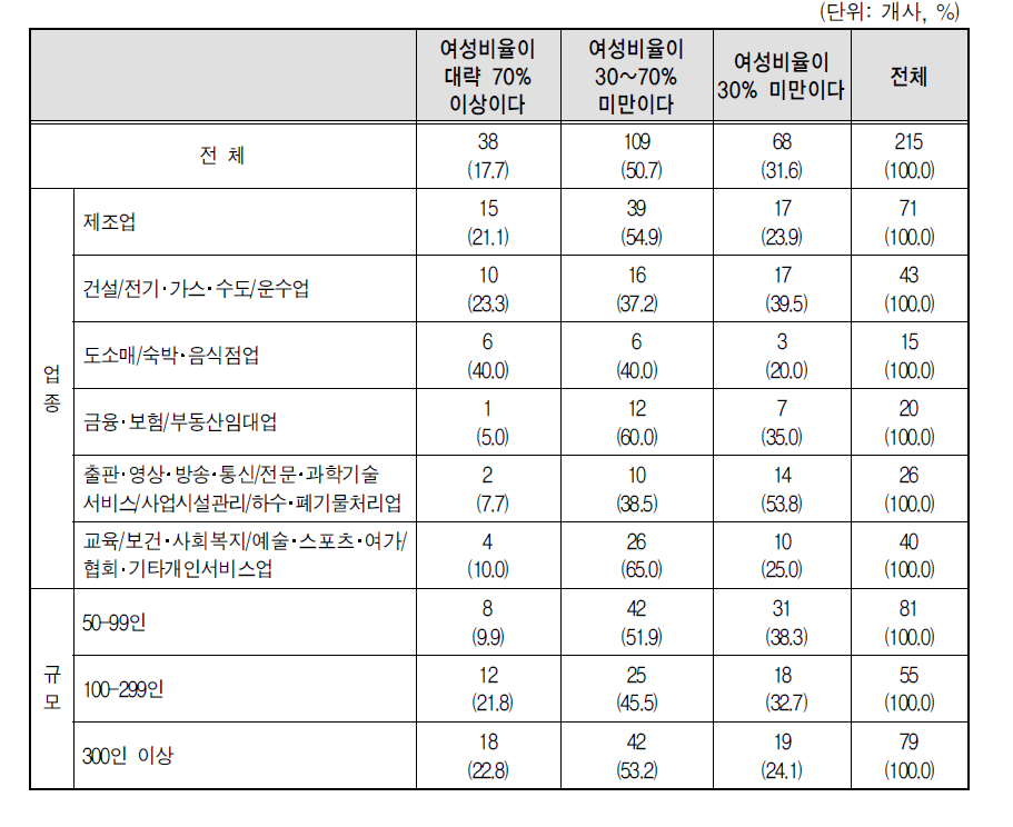 팀/부서 성과급을 가장 많이 받은 부서(팀)의 남녀 비율