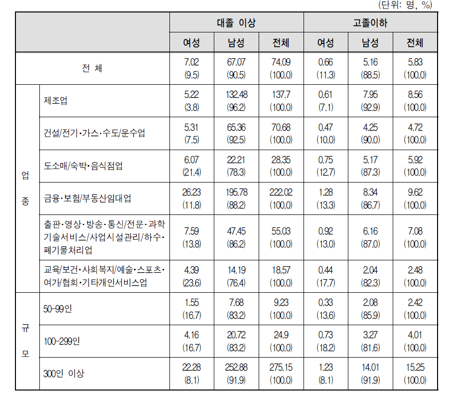 학력별 과장급 근로자의 성별 분포 : 대졸이상 vs. 고졸이하