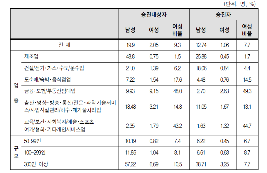 과장급 승진 대상자와 승진자 남녀 비교