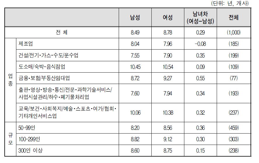 과장급으로의 평균 승진 소요연수 남녀 비교