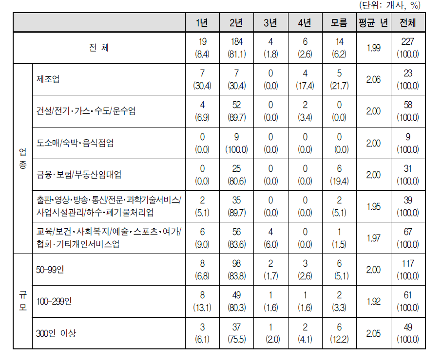 승진 소요기간에서 군필 경력 우대연수