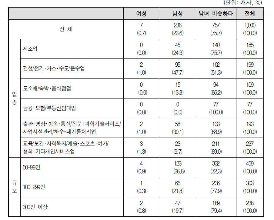 동일 조건시 남녀 승진 가능성