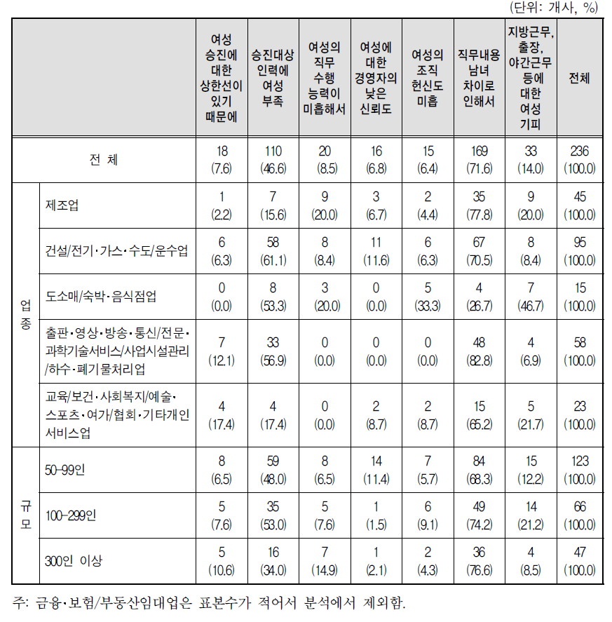 동일 조건시 남성근로자를 선호하는 이유