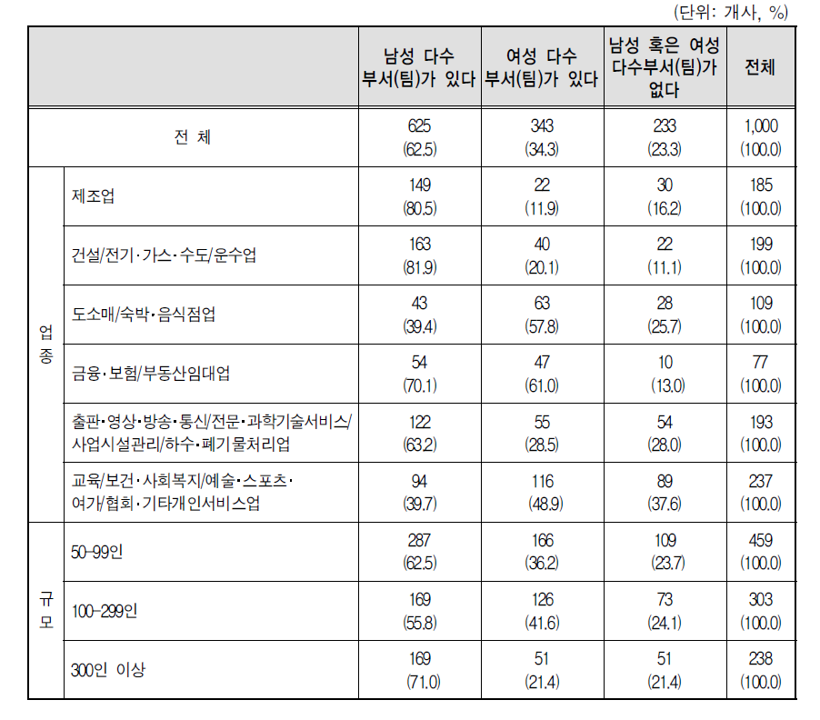 남성 다수 부서/팀 vs 여성 다수 부서/팀